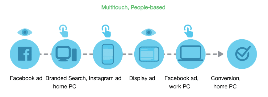 Facebook vs Google Analytics. Don’t trust always only one source